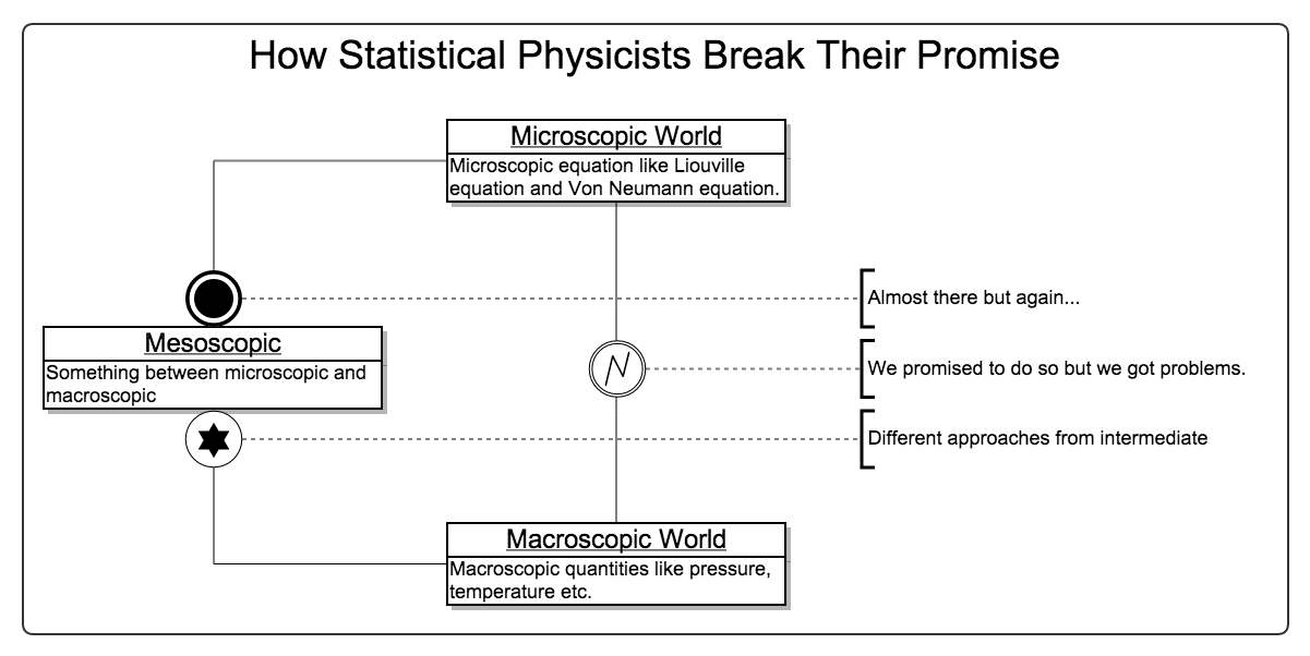 How Statistical Physicists Break Their Promise