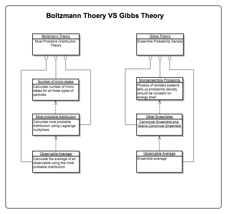 Boltzmann theory vs Gibbs theory