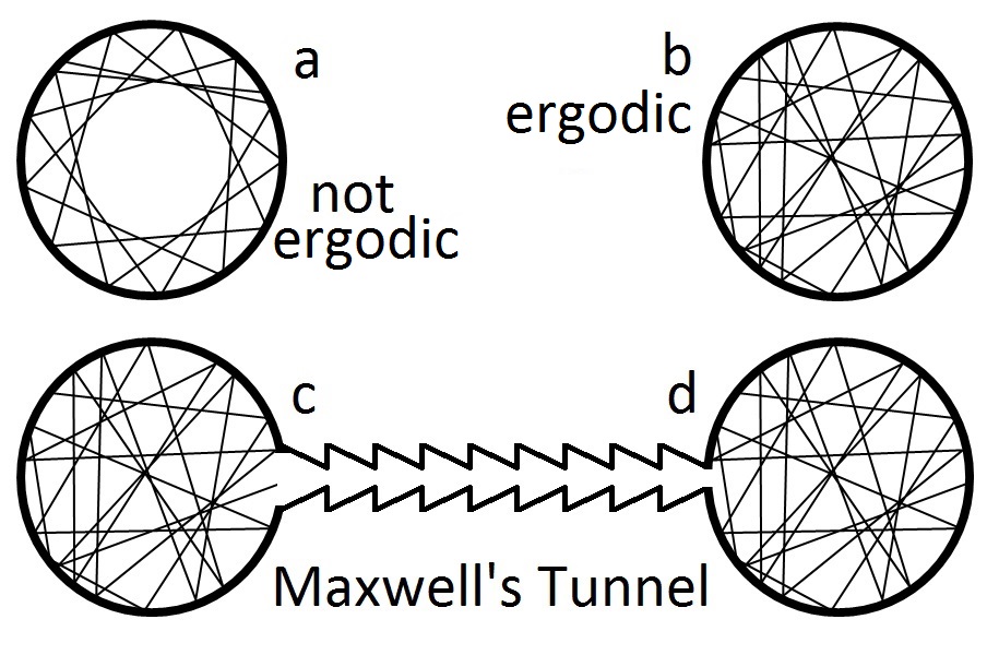 ergodic system