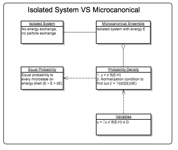 UML of micro-canonical