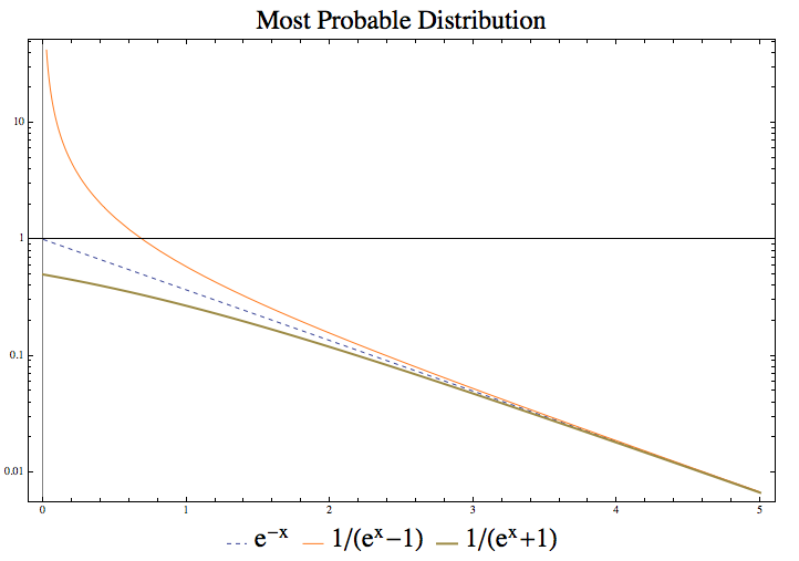 most probable distribution