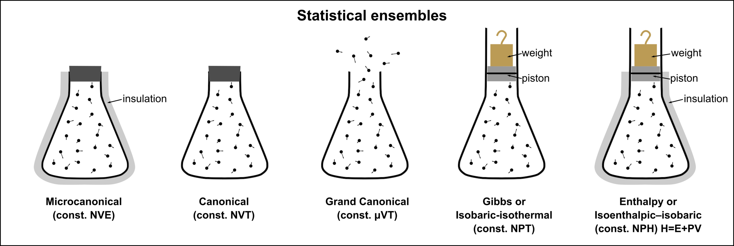 Statistical Ensembles